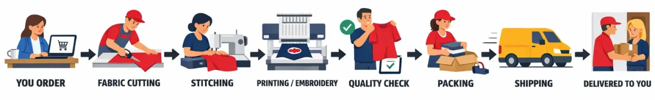 Order Processing DV